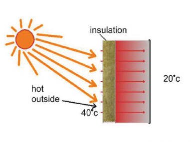 Thermal Insulation